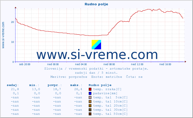 POVPREČJE :: Rudno polje :: temp. zraka | vlaga | smer vetra | hitrost vetra | sunki vetra | tlak | padavine | sonce | temp. tal  5cm | temp. tal 10cm | temp. tal 20cm | temp. tal 30cm | temp. tal 50cm :: zadnji dan / 5 minut.