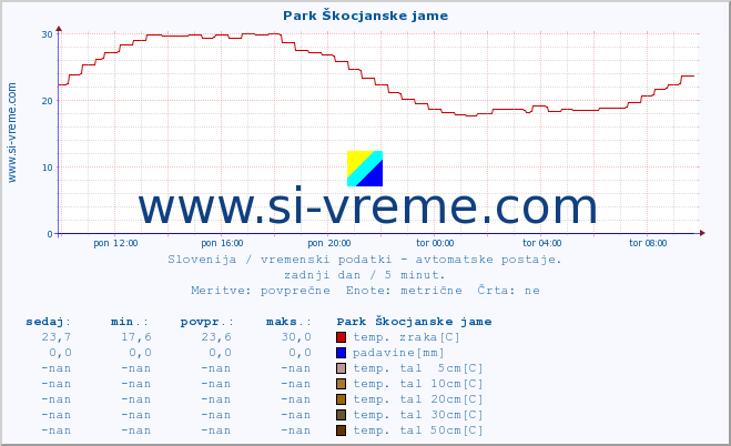 POVPREČJE :: Park Škocjanske jame :: temp. zraka | vlaga | smer vetra | hitrost vetra | sunki vetra | tlak | padavine | sonce | temp. tal  5cm | temp. tal 10cm | temp. tal 20cm | temp. tal 30cm | temp. tal 50cm :: zadnji dan / 5 minut.