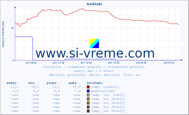 POVPREČJE :: Sviščaki :: temp. zraka | vlaga | smer vetra | hitrost vetra | sunki vetra | tlak | padavine | sonce | temp. tal  5cm | temp. tal 10cm | temp. tal 20cm | temp. tal 30cm | temp. tal 50cm :: zadnji dan / 5 minut.