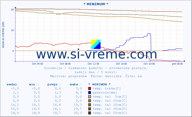 POVPREČJE :: * MINIMUM * :: temp. zraka | vlaga | smer vetra | hitrost vetra | sunki vetra | tlak | padavine | sonce | temp. tal  5cm | temp. tal 10cm | temp. tal 20cm | temp. tal 30cm | temp. tal 50cm :: zadnji dan / 5 minut.