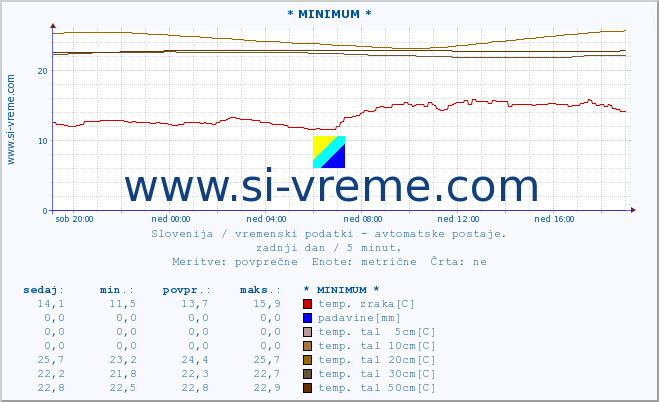 POVPREČJE :: * MINIMUM * :: temp. zraka | vlaga | smer vetra | hitrost vetra | sunki vetra | tlak | padavine | sonce | temp. tal  5cm | temp. tal 10cm | temp. tal 20cm | temp. tal 30cm | temp. tal 50cm :: zadnji dan / 5 minut.