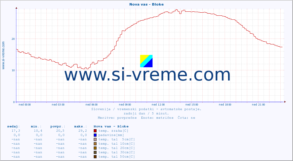 POVPREČJE :: Nova vas - Bloke :: temp. zraka | vlaga | smer vetra | hitrost vetra | sunki vetra | tlak | padavine | sonce | temp. tal  5cm | temp. tal 10cm | temp. tal 20cm | temp. tal 30cm | temp. tal 50cm :: zadnji dan / 5 minut.