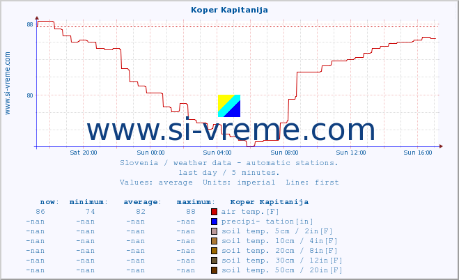  :: Koper Kapitanija :: air temp. | humi- dity | wind dir. | wind speed | wind gusts | air pressure | precipi- tation | sun strength | soil temp. 5cm / 2in | soil temp. 10cm / 4in | soil temp. 20cm / 8in | soil temp. 30cm / 12in | soil temp. 50cm / 20in :: last day / 5 minutes.