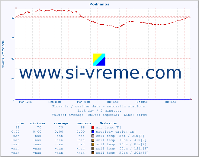  :: Podnanos :: air temp. | humi- dity | wind dir. | wind speed | wind gusts | air pressure | precipi- tation | sun strength | soil temp. 5cm / 2in | soil temp. 10cm / 4in | soil temp. 20cm / 8in | soil temp. 30cm / 12in | soil temp. 50cm / 20in :: last day / 5 minutes.