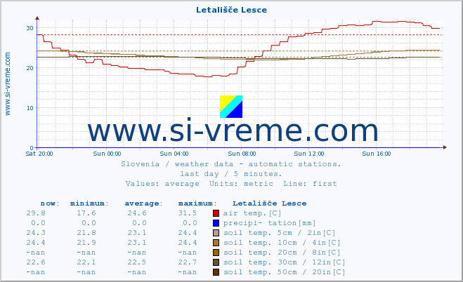  :: Letališče Lesce :: air temp. | humi- dity | wind dir. | wind speed | wind gusts | air pressure | precipi- tation | sun strength | soil temp. 5cm / 2in | soil temp. 10cm / 4in | soil temp. 20cm / 8in | soil temp. 30cm / 12in | soil temp. 50cm / 20in :: last day / 5 minutes.