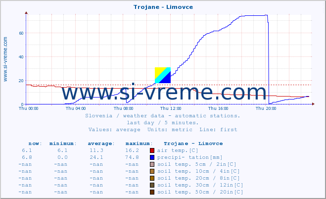  :: Trojane - Limovce :: air temp. | humi- dity | wind dir. | wind speed | wind gusts | air pressure | precipi- tation | sun strength | soil temp. 5cm / 2in | soil temp. 10cm / 4in | soil temp. 20cm / 8in | soil temp. 30cm / 12in | soil temp. 50cm / 20in :: last day / 5 minutes.