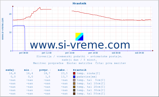 POVPREČJE :: Hrastnik :: temp. zraka | vlaga | smer vetra | hitrost vetra | sunki vetra | tlak | padavine | sonce | temp. tal  5cm | temp. tal 10cm | temp. tal 20cm | temp. tal 30cm | temp. tal 50cm :: zadnji dan / 5 minut.