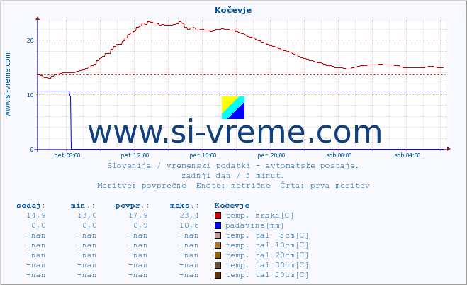 POVPREČJE :: Kočevje :: temp. zraka | vlaga | smer vetra | hitrost vetra | sunki vetra | tlak | padavine | sonce | temp. tal  5cm | temp. tal 10cm | temp. tal 20cm | temp. tal 30cm | temp. tal 50cm :: zadnji dan / 5 minut.