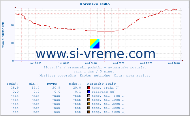 POVPREČJE :: Korensko sedlo :: temp. zraka | vlaga | smer vetra | hitrost vetra | sunki vetra | tlak | padavine | sonce | temp. tal  5cm | temp. tal 10cm | temp. tal 20cm | temp. tal 30cm | temp. tal 50cm :: zadnji dan / 5 minut.