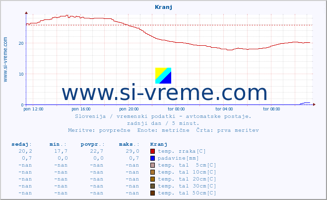 POVPREČJE :: Kranj :: temp. zraka | vlaga | smer vetra | hitrost vetra | sunki vetra | tlak | padavine | sonce | temp. tal  5cm | temp. tal 10cm | temp. tal 20cm | temp. tal 30cm | temp. tal 50cm :: zadnji dan / 5 minut.