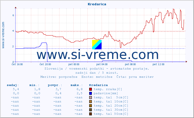 POVPREČJE :: Kredarica :: temp. zraka | vlaga | smer vetra | hitrost vetra | sunki vetra | tlak | padavine | sonce | temp. tal  5cm | temp. tal 10cm | temp. tal 20cm | temp. tal 30cm | temp. tal 50cm :: zadnji dan / 5 minut.