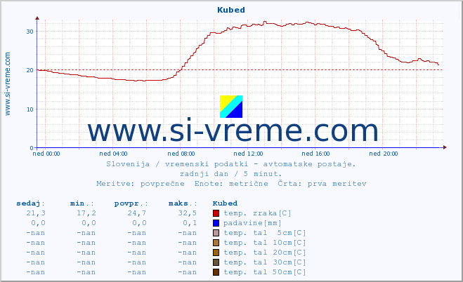 POVPREČJE :: Kubed :: temp. zraka | vlaga | smer vetra | hitrost vetra | sunki vetra | tlak | padavine | sonce | temp. tal  5cm | temp. tal 10cm | temp. tal 20cm | temp. tal 30cm | temp. tal 50cm :: zadnji dan / 5 minut.