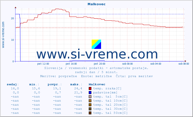 POVPREČJE :: Malkovec :: temp. zraka | vlaga | smer vetra | hitrost vetra | sunki vetra | tlak | padavine | sonce | temp. tal  5cm | temp. tal 10cm | temp. tal 20cm | temp. tal 30cm | temp. tal 50cm :: zadnji dan / 5 minut.