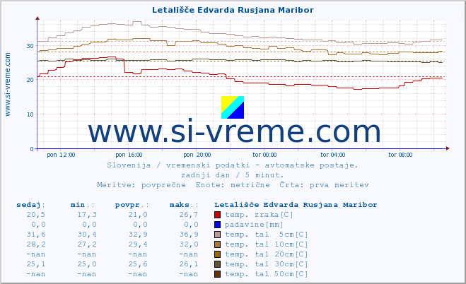 POVPREČJE :: Letališče Edvarda Rusjana Maribor :: temp. zraka | vlaga | smer vetra | hitrost vetra | sunki vetra | tlak | padavine | sonce | temp. tal  5cm | temp. tal 10cm | temp. tal 20cm | temp. tal 30cm | temp. tal 50cm :: zadnji dan / 5 minut.