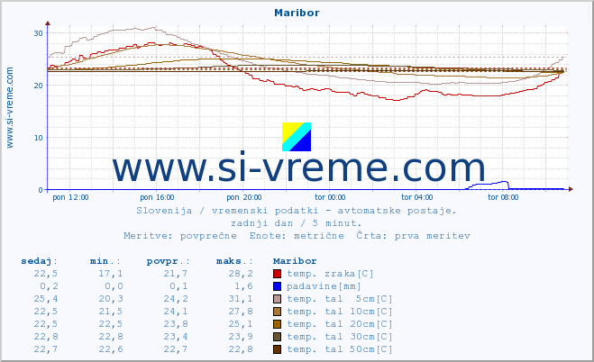 POVPREČJE :: Maribor :: temp. zraka | vlaga | smer vetra | hitrost vetra | sunki vetra | tlak | padavine | sonce | temp. tal  5cm | temp. tal 10cm | temp. tal 20cm | temp. tal 30cm | temp. tal 50cm :: zadnji dan / 5 minut.