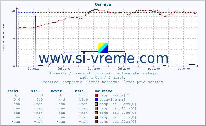 POVPREČJE :: Osilnica :: temp. zraka | vlaga | smer vetra | hitrost vetra | sunki vetra | tlak | padavine | sonce | temp. tal  5cm | temp. tal 10cm | temp. tal 20cm | temp. tal 30cm | temp. tal 50cm :: zadnji dan / 5 minut.