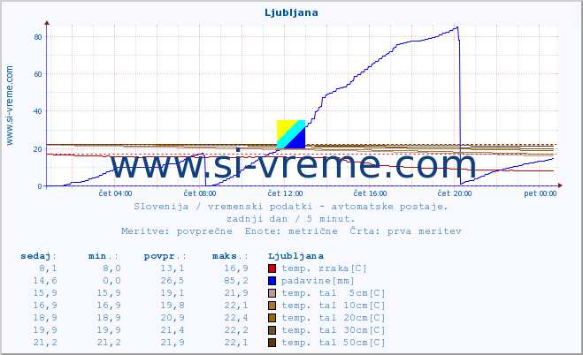 POVPREČJE :: Predel :: temp. zraka | vlaga | smer vetra | hitrost vetra | sunki vetra | tlak | padavine | sonce | temp. tal  5cm | temp. tal 10cm | temp. tal 20cm | temp. tal 30cm | temp. tal 50cm :: zadnji dan / 5 minut.