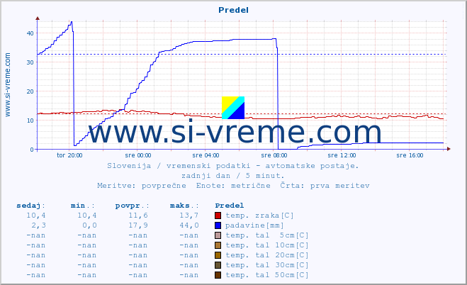 POVPREČJE :: Predel :: temp. zraka | vlaga | smer vetra | hitrost vetra | sunki vetra | tlak | padavine | sonce | temp. tal  5cm | temp. tal 10cm | temp. tal 20cm | temp. tal 30cm | temp. tal 50cm :: zadnji dan / 5 minut.