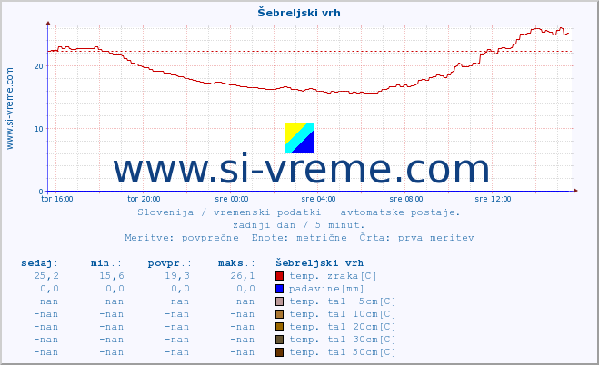 POVPREČJE :: Šebreljski vrh :: temp. zraka | vlaga | smer vetra | hitrost vetra | sunki vetra | tlak | padavine | sonce | temp. tal  5cm | temp. tal 10cm | temp. tal 20cm | temp. tal 30cm | temp. tal 50cm :: zadnji dan / 5 minut.