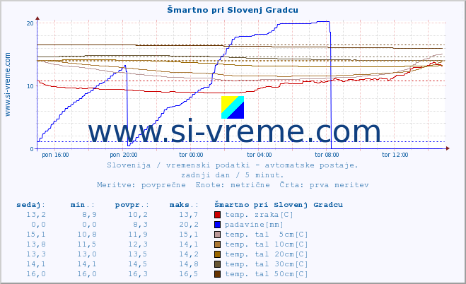 POVPREČJE :: Šmartno pri Slovenj Gradcu :: temp. zraka | vlaga | smer vetra | hitrost vetra | sunki vetra | tlak | padavine | sonce | temp. tal  5cm | temp. tal 10cm | temp. tal 20cm | temp. tal 30cm | temp. tal 50cm :: zadnji dan / 5 minut.