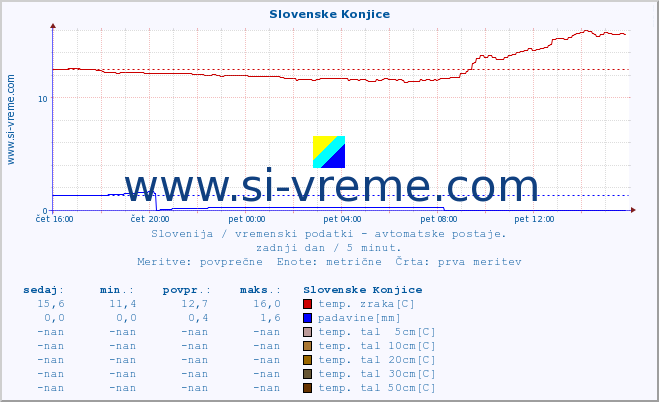 POVPREČJE :: Slovenske Konjice :: temp. zraka | vlaga | smer vetra | hitrost vetra | sunki vetra | tlak | padavine | sonce | temp. tal  5cm | temp. tal 10cm | temp. tal 20cm | temp. tal 30cm | temp. tal 50cm :: zadnji dan / 5 minut.