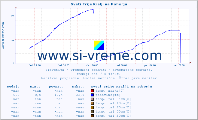 POVPREČJE :: Sveti Trije Kralji na Pohorju :: temp. zraka | vlaga | smer vetra | hitrost vetra | sunki vetra | tlak | padavine | sonce | temp. tal  5cm | temp. tal 10cm | temp. tal 20cm | temp. tal 30cm | temp. tal 50cm :: zadnji dan / 5 minut.