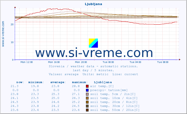  :: Ljubljana :: air temp. | humi- dity | wind dir. | wind speed | wind gusts | air pressure | precipi- tation | sun strength | soil temp. 5cm / 2in | soil temp. 10cm / 4in | soil temp. 20cm / 8in | soil temp. 30cm / 12in | soil temp. 50cm / 20in :: last day / 5 minutes.