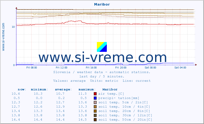  :: Maribor :: air temp. | humi- dity | wind dir. | wind speed | wind gusts | air pressure | precipi- tation | sun strength | soil temp. 5cm / 2in | soil temp. 10cm / 4in | soil temp. 20cm / 8in | soil temp. 30cm / 12in | soil temp. 50cm / 20in :: last day / 5 minutes.