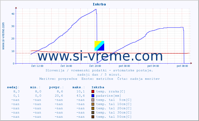 POVPREČJE :: Iskrba :: temp. zraka | vlaga | smer vetra | hitrost vetra | sunki vetra | tlak | padavine | sonce | temp. tal  5cm | temp. tal 10cm | temp. tal 20cm | temp. tal 30cm | temp. tal 50cm :: zadnji dan / 5 minut.