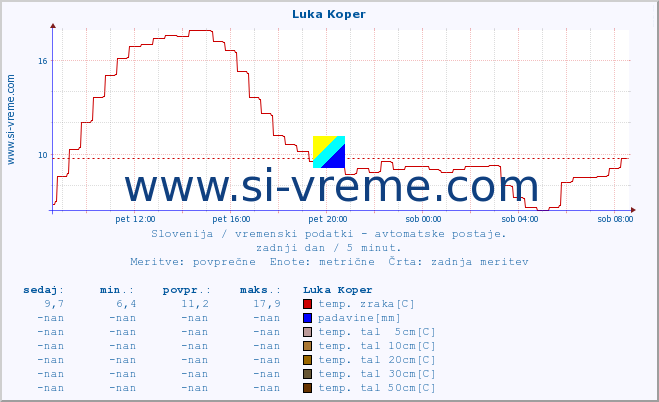 POVPREČJE :: Luka Koper :: temp. zraka | vlaga | smer vetra | hitrost vetra | sunki vetra | tlak | padavine | sonce | temp. tal  5cm | temp. tal 10cm | temp. tal 20cm | temp. tal 30cm | temp. tal 50cm :: zadnji dan / 5 minut.