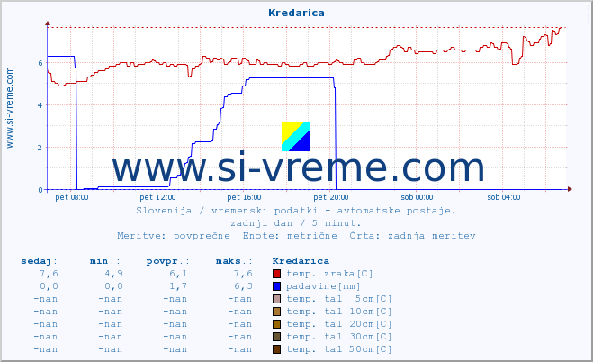 POVPREČJE :: Kredarica :: temp. zraka | vlaga | smer vetra | hitrost vetra | sunki vetra | tlak | padavine | sonce | temp. tal  5cm | temp. tal 10cm | temp. tal 20cm | temp. tal 30cm | temp. tal 50cm :: zadnji dan / 5 minut.