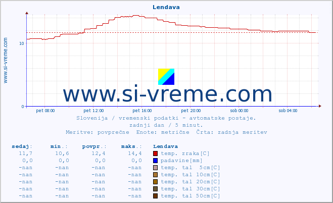 POVPREČJE :: Lendava :: temp. zraka | vlaga | smer vetra | hitrost vetra | sunki vetra | tlak | padavine | sonce | temp. tal  5cm | temp. tal 10cm | temp. tal 20cm | temp. tal 30cm | temp. tal 50cm :: zadnji dan / 5 minut.