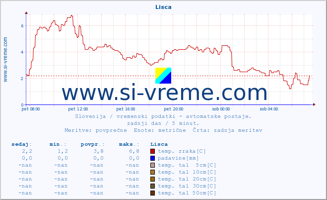 POVPREČJE :: Lisca :: temp. zraka | vlaga | smer vetra | hitrost vetra | sunki vetra | tlak | padavine | sonce | temp. tal  5cm | temp. tal 10cm | temp. tal 20cm | temp. tal 30cm | temp. tal 50cm :: zadnji dan / 5 minut.