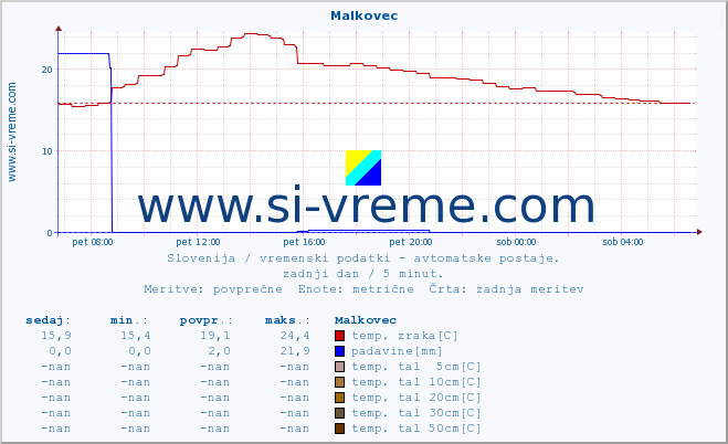 POVPREČJE :: Malkovec :: temp. zraka | vlaga | smer vetra | hitrost vetra | sunki vetra | tlak | padavine | sonce | temp. tal  5cm | temp. tal 10cm | temp. tal 20cm | temp. tal 30cm | temp. tal 50cm :: zadnji dan / 5 minut.