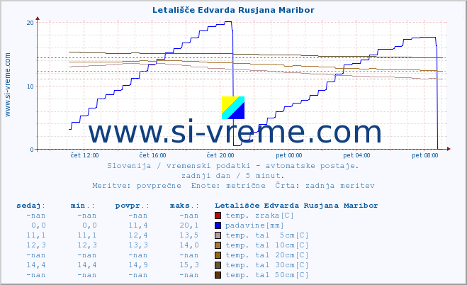 POVPREČJE :: Letališče Edvarda Rusjana Maribor :: temp. zraka | vlaga | smer vetra | hitrost vetra | sunki vetra | tlak | padavine | sonce | temp. tal  5cm | temp. tal 10cm | temp. tal 20cm | temp. tal 30cm | temp. tal 50cm :: zadnji dan / 5 minut.