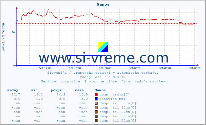 POVPREČJE :: Nanos :: temp. zraka | vlaga | smer vetra | hitrost vetra | sunki vetra | tlak | padavine | sonce | temp. tal  5cm | temp. tal 10cm | temp. tal 20cm | temp. tal 30cm | temp. tal 50cm :: zadnji dan / 5 minut.