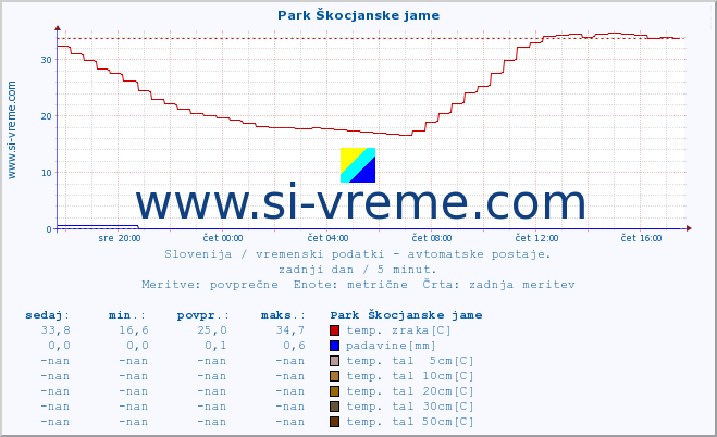 POVPREČJE :: Park Škocjanske jame :: temp. zraka | vlaga | smer vetra | hitrost vetra | sunki vetra | tlak | padavine | sonce | temp. tal  5cm | temp. tal 10cm | temp. tal 20cm | temp. tal 30cm | temp. tal 50cm :: zadnji dan / 5 minut.