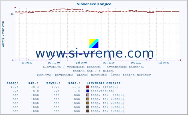 POVPREČJE :: Slovenske Konjice :: temp. zraka | vlaga | smer vetra | hitrost vetra | sunki vetra | tlak | padavine | sonce | temp. tal  5cm | temp. tal 10cm | temp. tal 20cm | temp. tal 30cm | temp. tal 50cm :: zadnji dan / 5 minut.