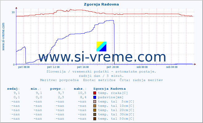 POVPREČJE :: Zgornja Radovna :: temp. zraka | vlaga | smer vetra | hitrost vetra | sunki vetra | tlak | padavine | sonce | temp. tal  5cm | temp. tal 10cm | temp. tal 20cm | temp. tal 30cm | temp. tal 50cm :: zadnji dan / 5 minut.