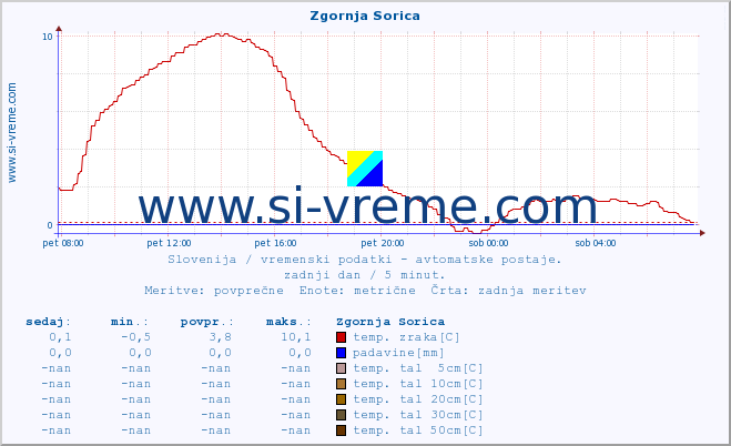 POVPREČJE :: Zgornja Sorica :: temp. zraka | vlaga | smer vetra | hitrost vetra | sunki vetra | tlak | padavine | sonce | temp. tal  5cm | temp. tal 10cm | temp. tal 20cm | temp. tal 30cm | temp. tal 50cm :: zadnji dan / 5 minut.