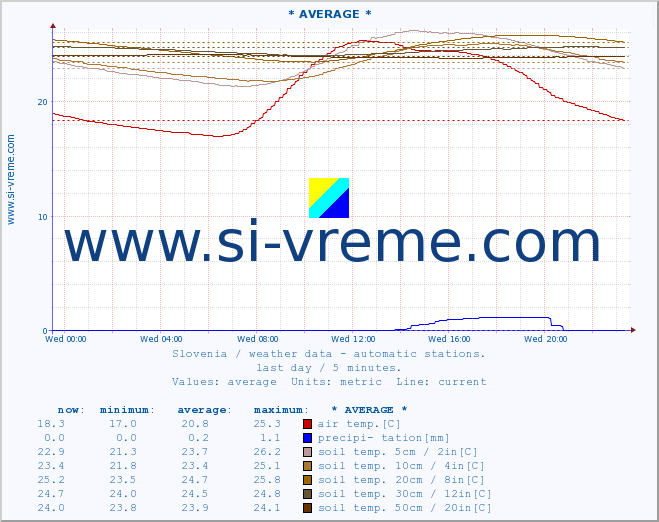  :: * AVERAGE * :: air temp. | humi- dity | wind dir. | wind speed | wind gusts | air pressure | precipi- tation | sun strength | soil temp. 5cm / 2in | soil temp. 10cm / 4in | soil temp. 20cm / 8in | soil temp. 30cm / 12in | soil temp. 50cm / 20in :: last day / 5 minutes.