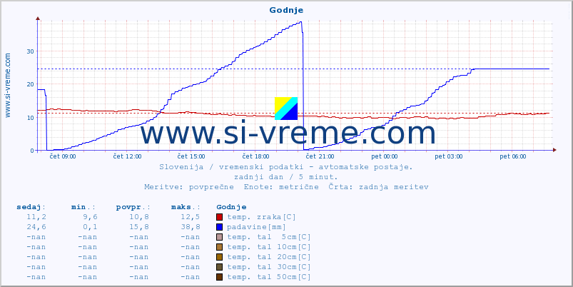 POVPREČJE :: Godnje :: temp. zraka | vlaga | smer vetra | hitrost vetra | sunki vetra | tlak | padavine | sonce | temp. tal  5cm | temp. tal 10cm | temp. tal 20cm | temp. tal 30cm | temp. tal 50cm :: zadnji dan / 5 minut.