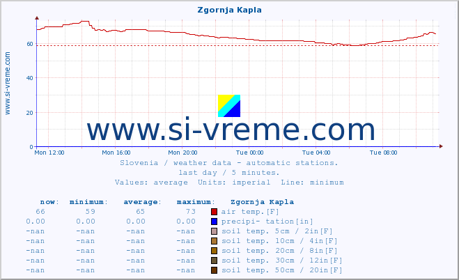  :: Zgornja Kapla :: air temp. | humi- dity | wind dir. | wind speed | wind gusts | air pressure | precipi- tation | sun strength | soil temp. 5cm / 2in | soil temp. 10cm / 4in | soil temp. 20cm / 8in | soil temp. 30cm / 12in | soil temp. 50cm / 20in :: last day / 5 minutes.