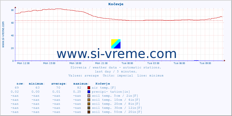  :: Kočevje :: air temp. | humi- dity | wind dir. | wind speed | wind gusts | air pressure | precipi- tation | sun strength | soil temp. 5cm / 2in | soil temp. 10cm / 4in | soil temp. 20cm / 8in | soil temp. 30cm / 12in | soil temp. 50cm / 20in :: last day / 5 minutes.