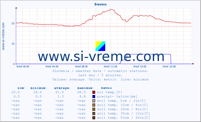  :: Sevno :: air temp. | humi- dity | wind dir. | wind speed | wind gusts | air pressure | precipi- tation | sun strength | soil temp. 5cm / 2in | soil temp. 10cm / 4in | soil temp. 20cm / 8in | soil temp. 30cm / 12in | soil temp. 50cm / 20in :: last day / 5 minutes.