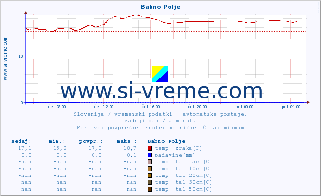 POVPREČJE :: Babno Polje :: temp. zraka | vlaga | smer vetra | hitrost vetra | sunki vetra | tlak | padavine | sonce | temp. tal  5cm | temp. tal 10cm | temp. tal 20cm | temp. tal 30cm | temp. tal 50cm :: zadnji dan / 5 minut.