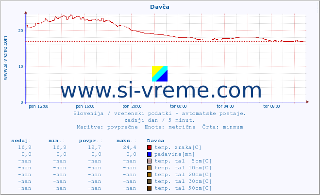 POVPREČJE :: Davča :: temp. zraka | vlaga | smer vetra | hitrost vetra | sunki vetra | tlak | padavine | sonce | temp. tal  5cm | temp. tal 10cm | temp. tal 20cm | temp. tal 30cm | temp. tal 50cm :: zadnji dan / 5 minut.