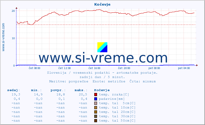 POVPREČJE :: Kočevje :: temp. zraka | vlaga | smer vetra | hitrost vetra | sunki vetra | tlak | padavine | sonce | temp. tal  5cm | temp. tal 10cm | temp. tal 20cm | temp. tal 30cm | temp. tal 50cm :: zadnji dan / 5 minut.