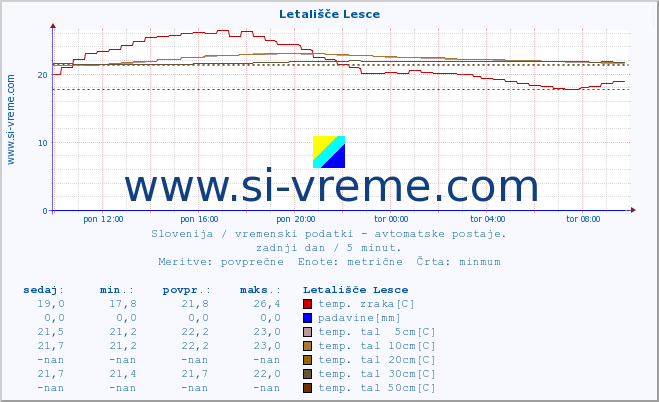 POVPREČJE :: Letališče Lesce :: temp. zraka | vlaga | smer vetra | hitrost vetra | sunki vetra | tlak | padavine | sonce | temp. tal  5cm | temp. tal 10cm | temp. tal 20cm | temp. tal 30cm | temp. tal 50cm :: zadnji dan / 5 minut.