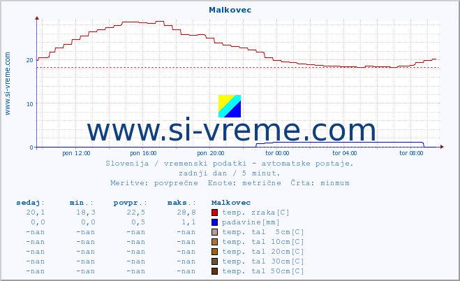 POVPREČJE :: Malkovec :: temp. zraka | vlaga | smer vetra | hitrost vetra | sunki vetra | tlak | padavine | sonce | temp. tal  5cm | temp. tal 10cm | temp. tal 20cm | temp. tal 30cm | temp. tal 50cm :: zadnji dan / 5 minut.